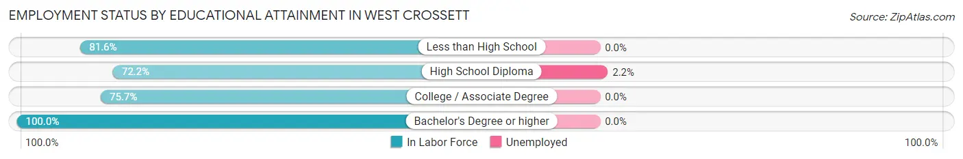 Employment Status by Educational Attainment in West Crossett