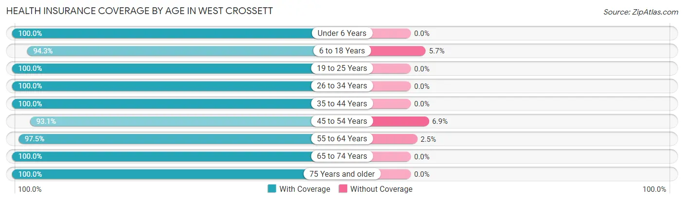 Health Insurance Coverage by Age in West Crossett