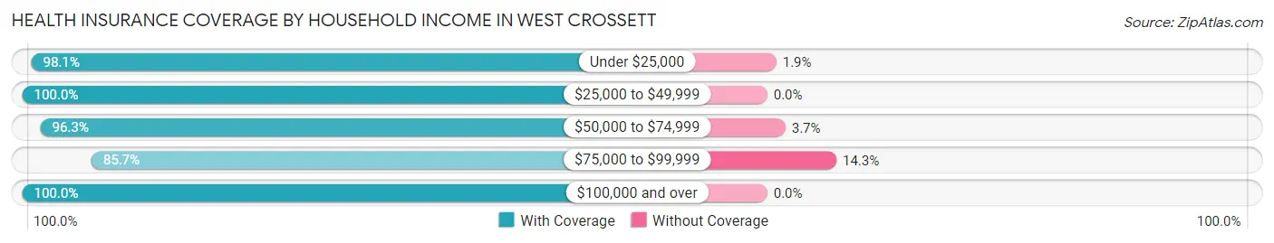Health Insurance Coverage by Household Income in West Crossett