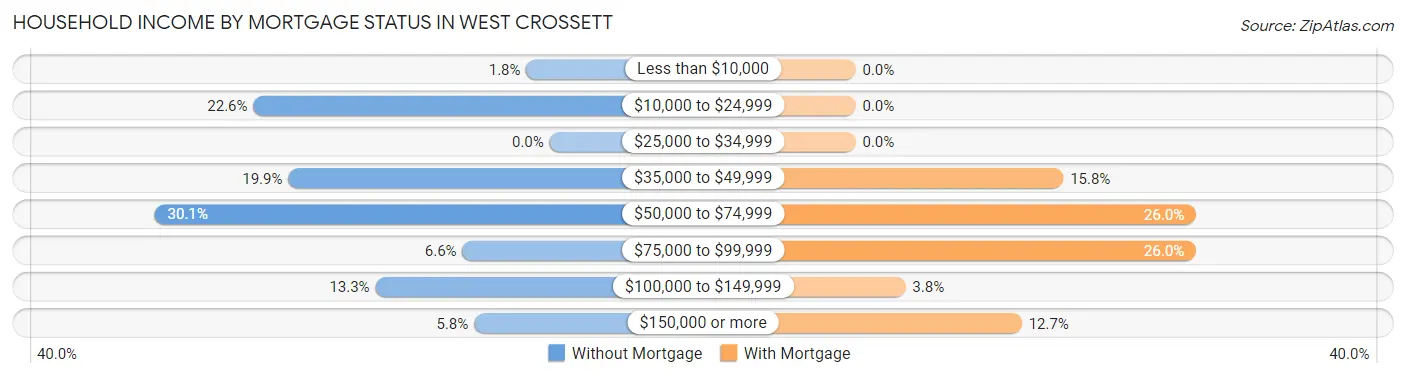 Household Income by Mortgage Status in West Crossett