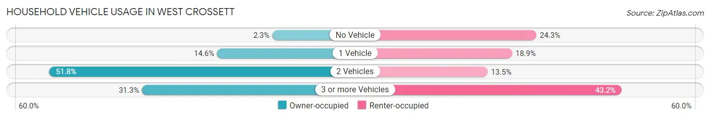Household Vehicle Usage in West Crossett