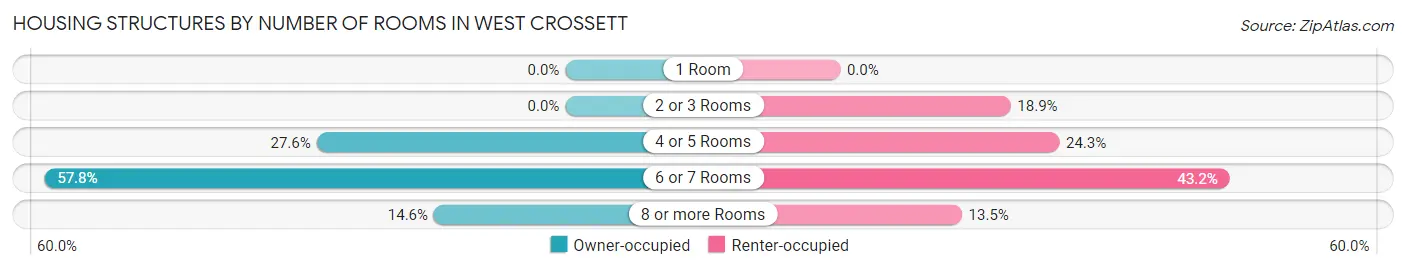 Housing Structures by Number of Rooms in West Crossett