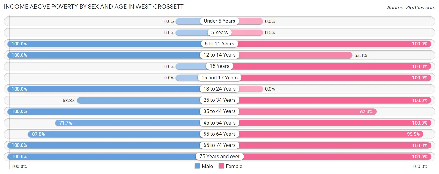 Income Above Poverty by Sex and Age in West Crossett