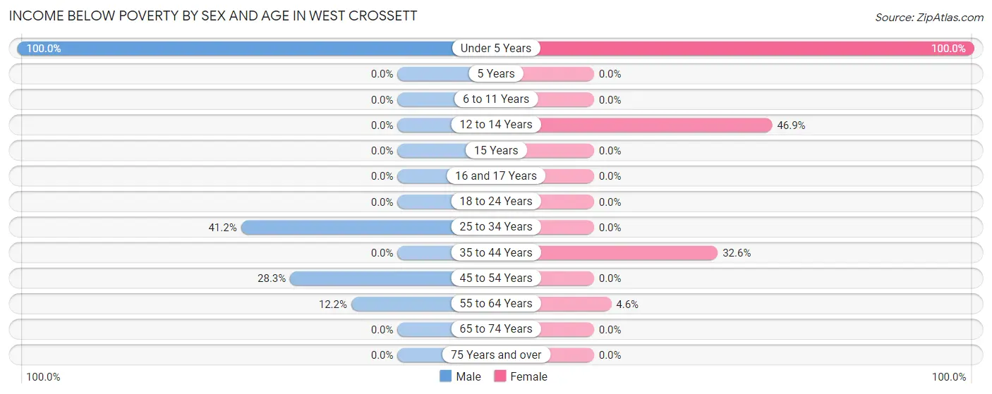 Income Below Poverty by Sex and Age in West Crossett