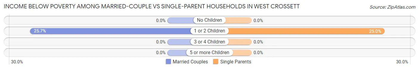 Income Below Poverty Among Married-Couple vs Single-Parent Households in West Crossett