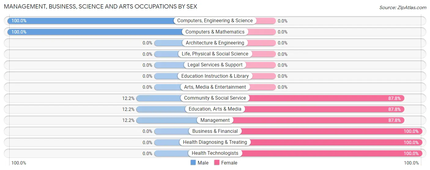 Management, Business, Science and Arts Occupations by Sex in West Crossett