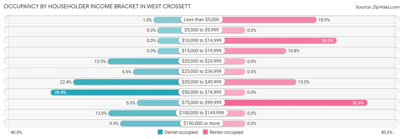 Occupancy by Householder Income Bracket in West Crossett