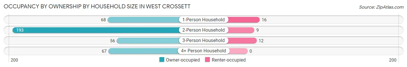 Occupancy by Ownership by Household Size in West Crossett