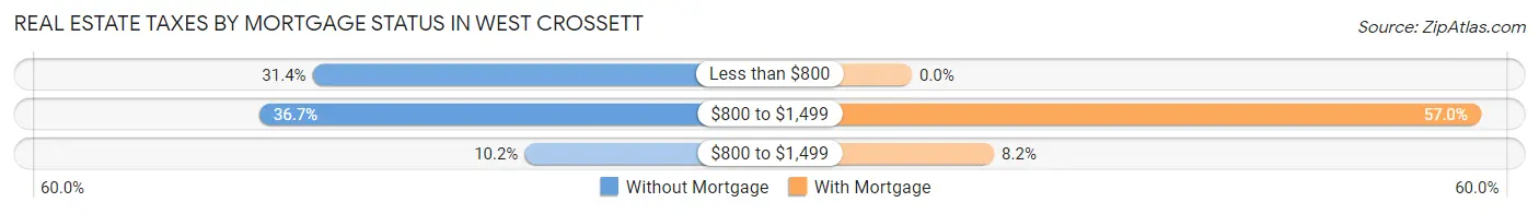 Real Estate Taxes by Mortgage Status in West Crossett