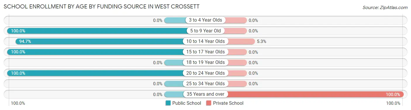 School Enrollment by Age by Funding Source in West Crossett