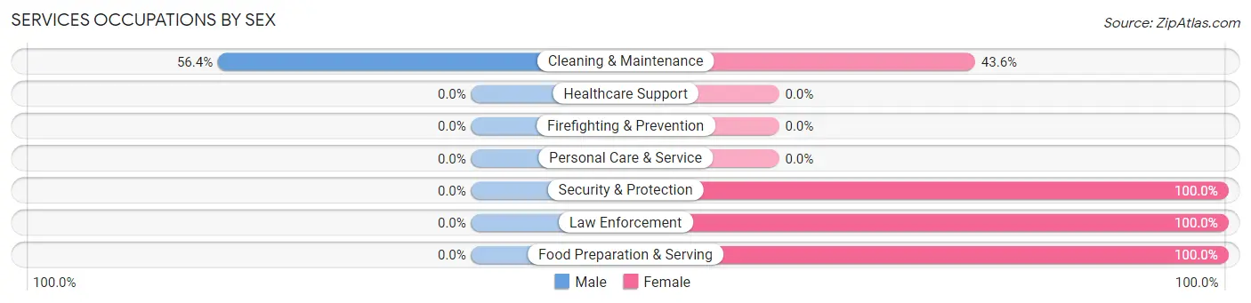 Services Occupations by Sex in West Crossett