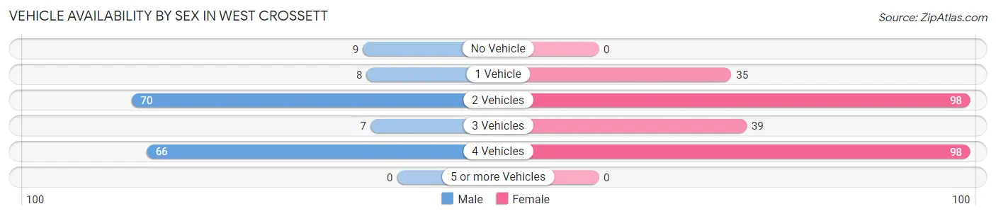 Vehicle Availability by Sex in West Crossett