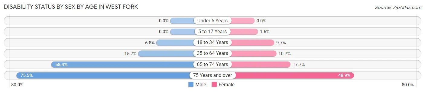 Disability Status by Sex by Age in West Fork
