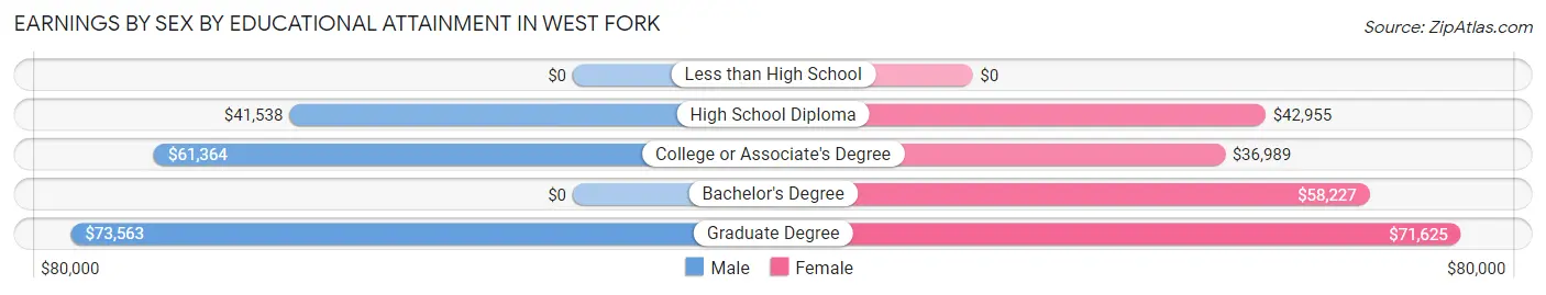 Earnings by Sex by Educational Attainment in West Fork