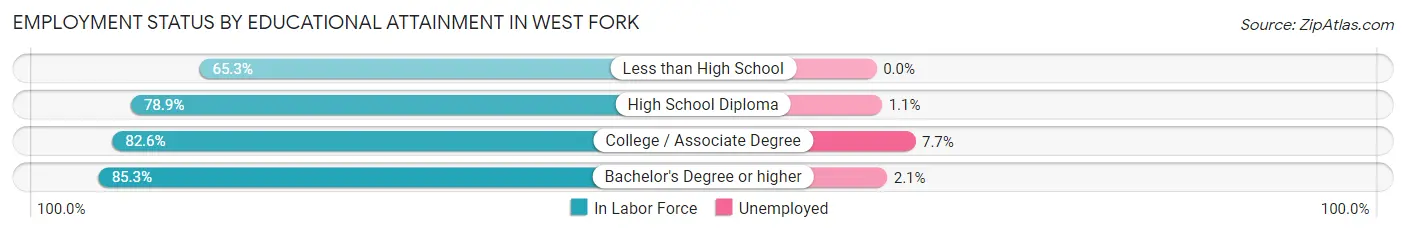 Employment Status by Educational Attainment in West Fork