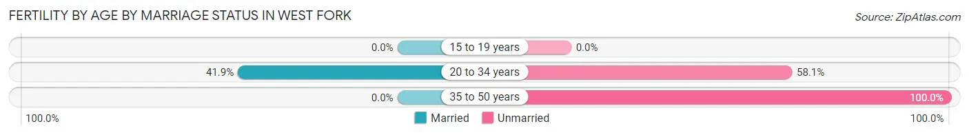 Female Fertility by Age by Marriage Status in West Fork