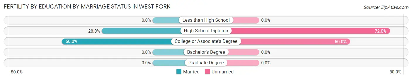 Female Fertility by Education by Marriage Status in West Fork