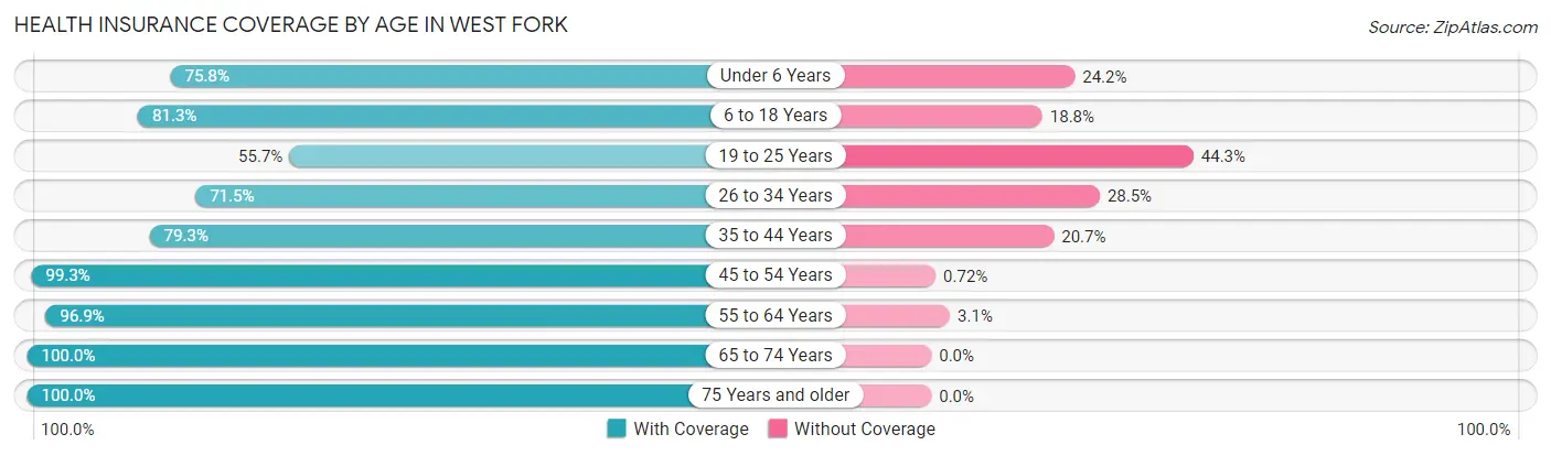 Health Insurance Coverage by Age in West Fork