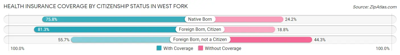Health Insurance Coverage by Citizenship Status in West Fork