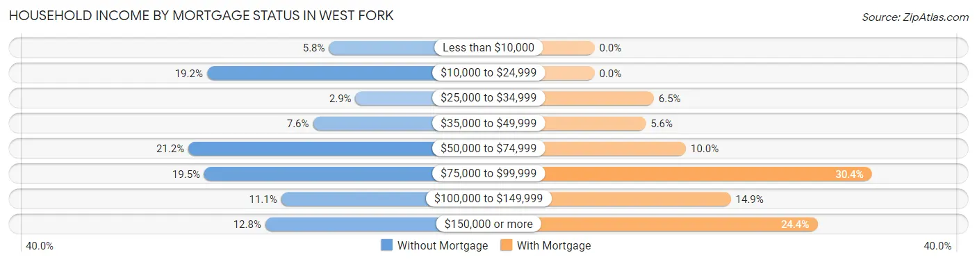 Household Income by Mortgage Status in West Fork