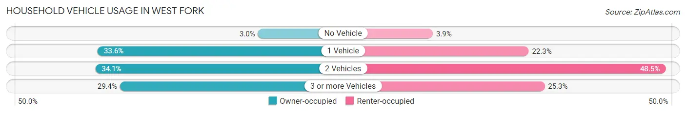 Household Vehicle Usage in West Fork