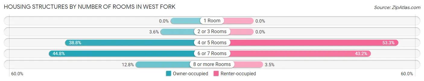 Housing Structures by Number of Rooms in West Fork