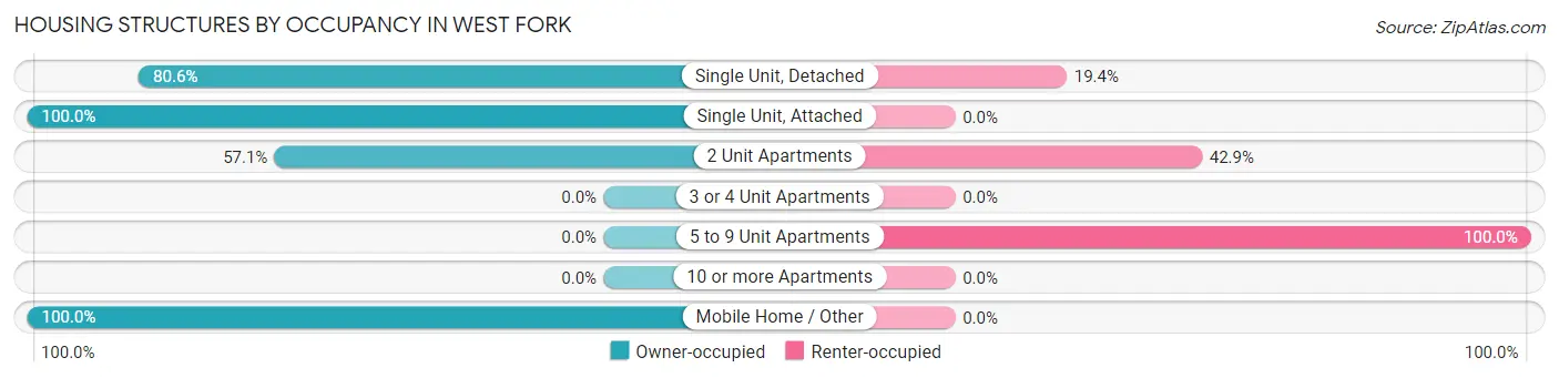 Housing Structures by Occupancy in West Fork