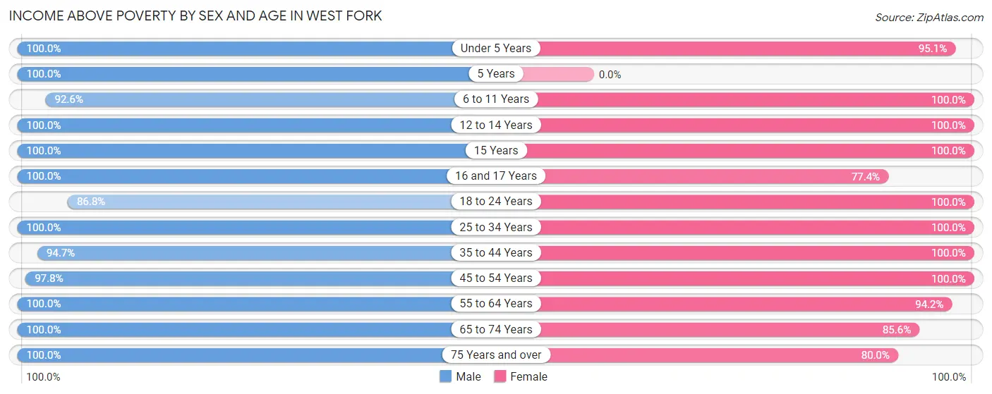 Income Above Poverty by Sex and Age in West Fork