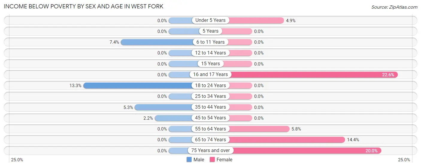 Income Below Poverty by Sex and Age in West Fork