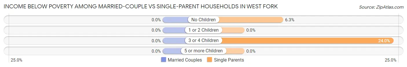 Income Below Poverty Among Married-Couple vs Single-Parent Households in West Fork
