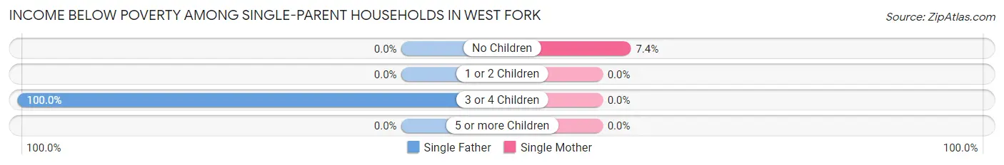 Income Below Poverty Among Single-Parent Households in West Fork