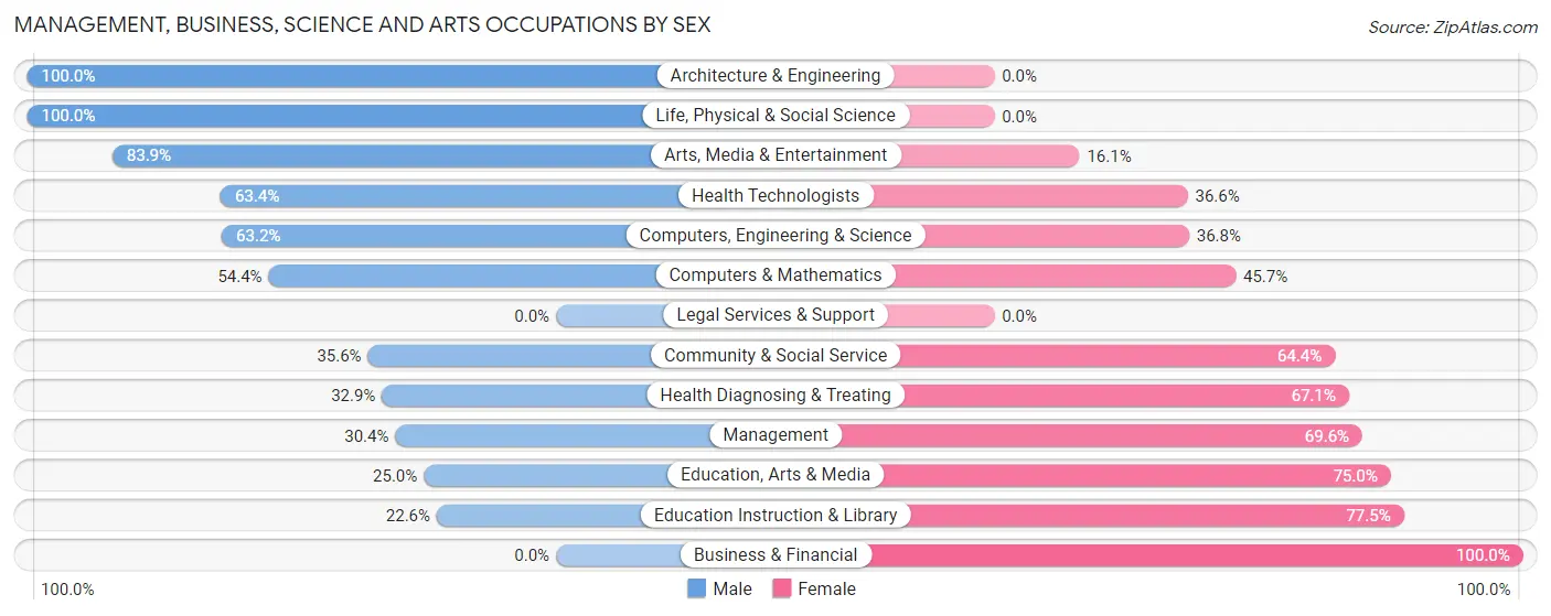 Management, Business, Science and Arts Occupations by Sex in West Fork