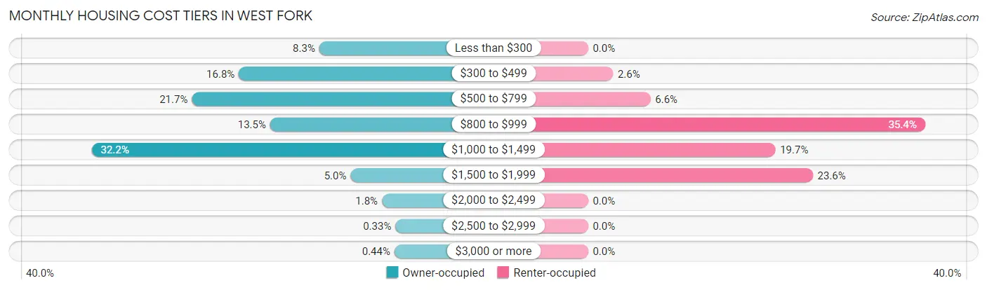 Monthly Housing Cost Tiers in West Fork