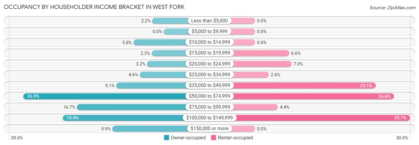 Occupancy by Householder Income Bracket in West Fork