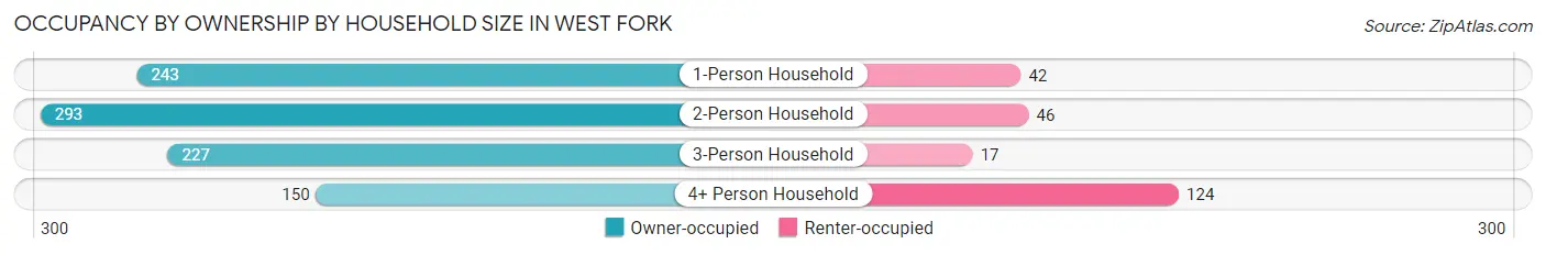 Occupancy by Ownership by Household Size in West Fork