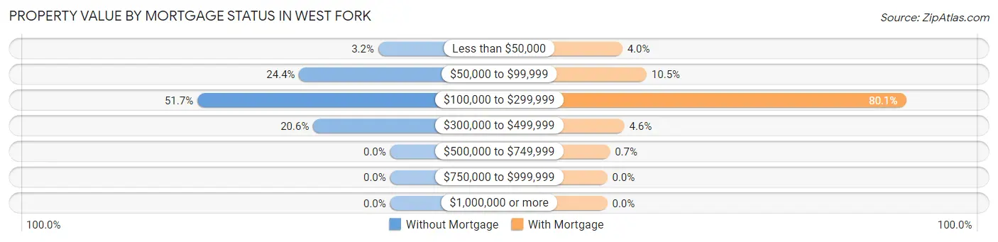 Property Value by Mortgage Status in West Fork