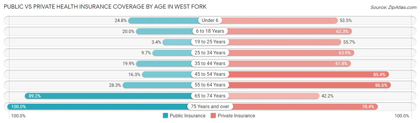 Public vs Private Health Insurance Coverage by Age in West Fork