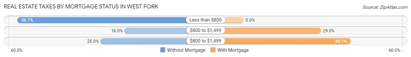 Real Estate Taxes by Mortgage Status in West Fork