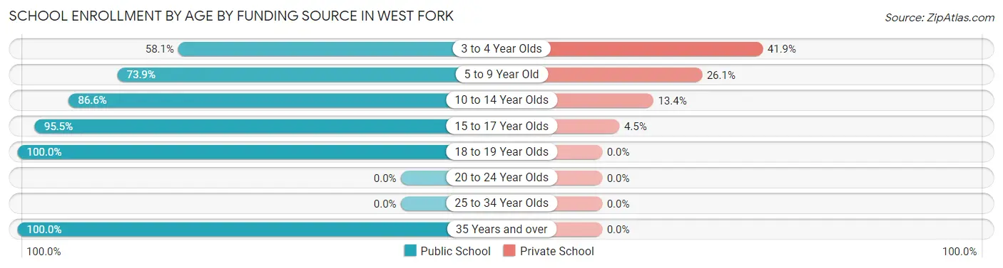 School Enrollment by Age by Funding Source in West Fork