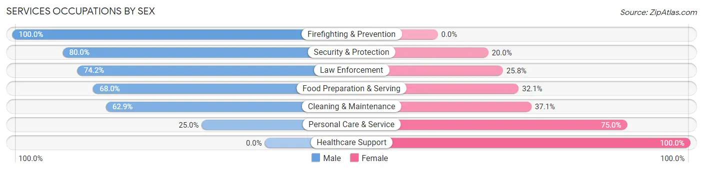 Services Occupations by Sex in West Fork