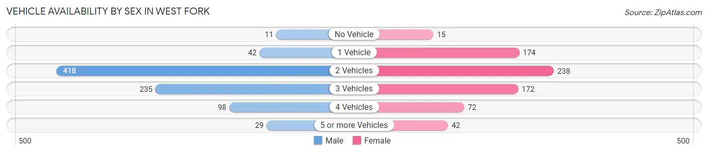 Vehicle Availability by Sex in West Fork