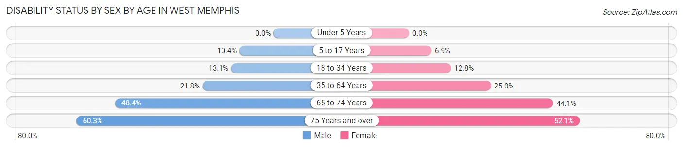 Disability Status by Sex by Age in West Memphis
