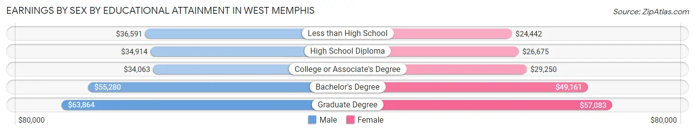 Earnings by Sex by Educational Attainment in West Memphis