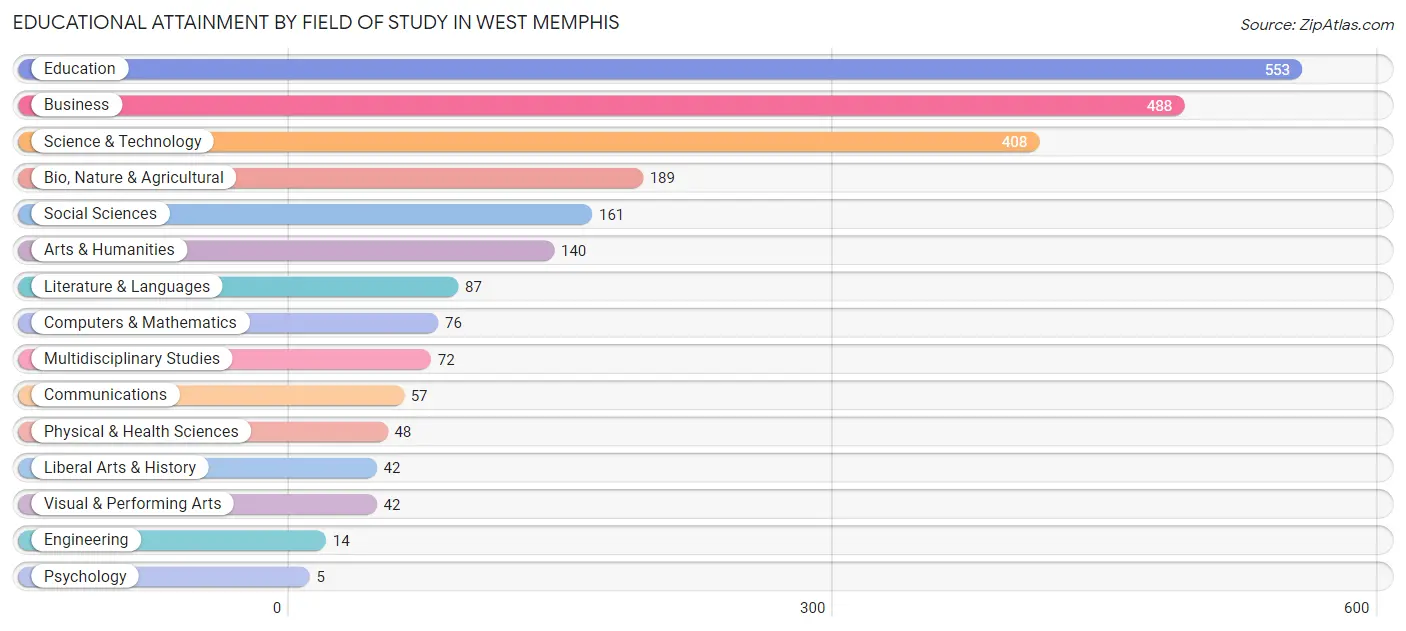 Educational Attainment by Field of Study in West Memphis