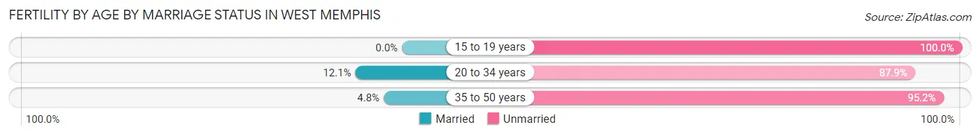 Female Fertility by Age by Marriage Status in West Memphis