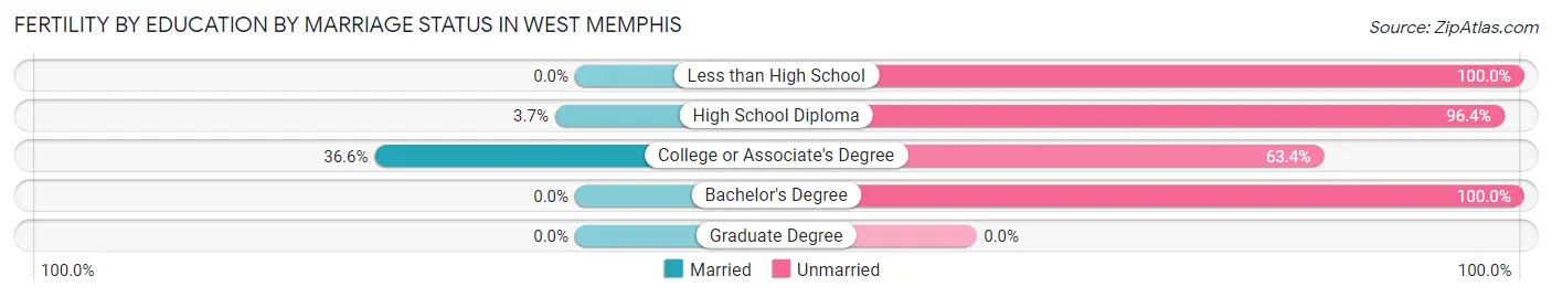 Female Fertility by Education by Marriage Status in West Memphis