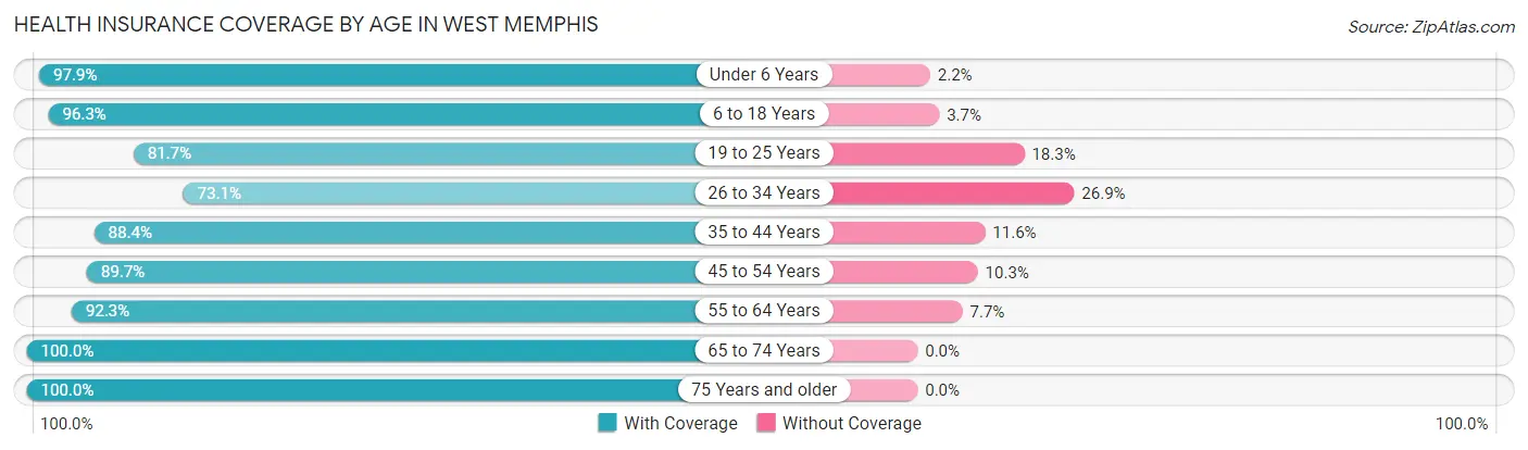 Health Insurance Coverage by Age in West Memphis