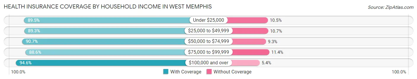 Health Insurance Coverage by Household Income in West Memphis