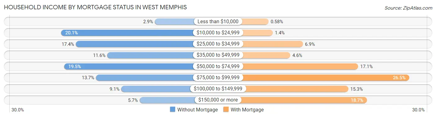 Household Income by Mortgage Status in West Memphis