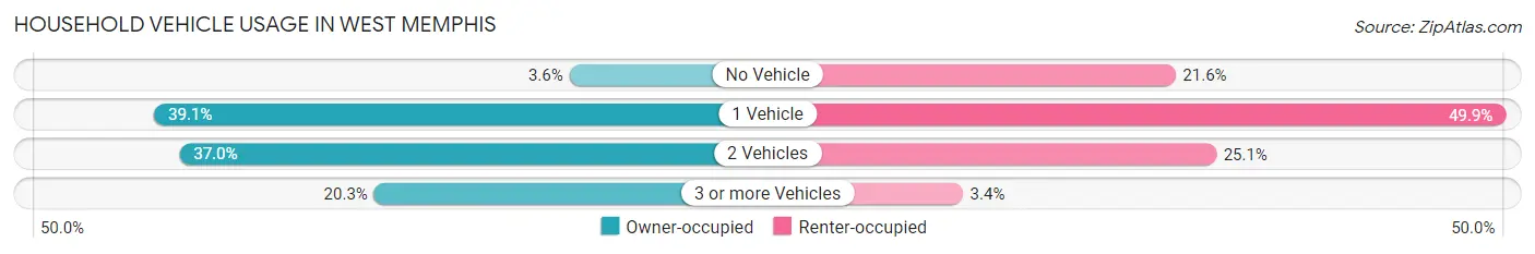 Household Vehicle Usage in West Memphis